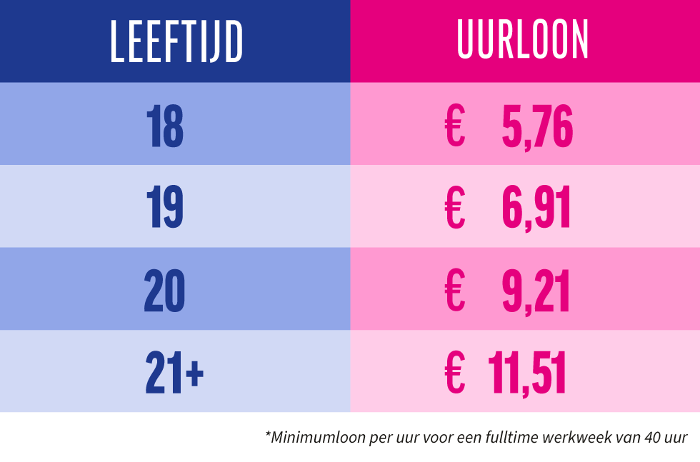 Teken de petitie tegen het jeugdloon FNV Young & United